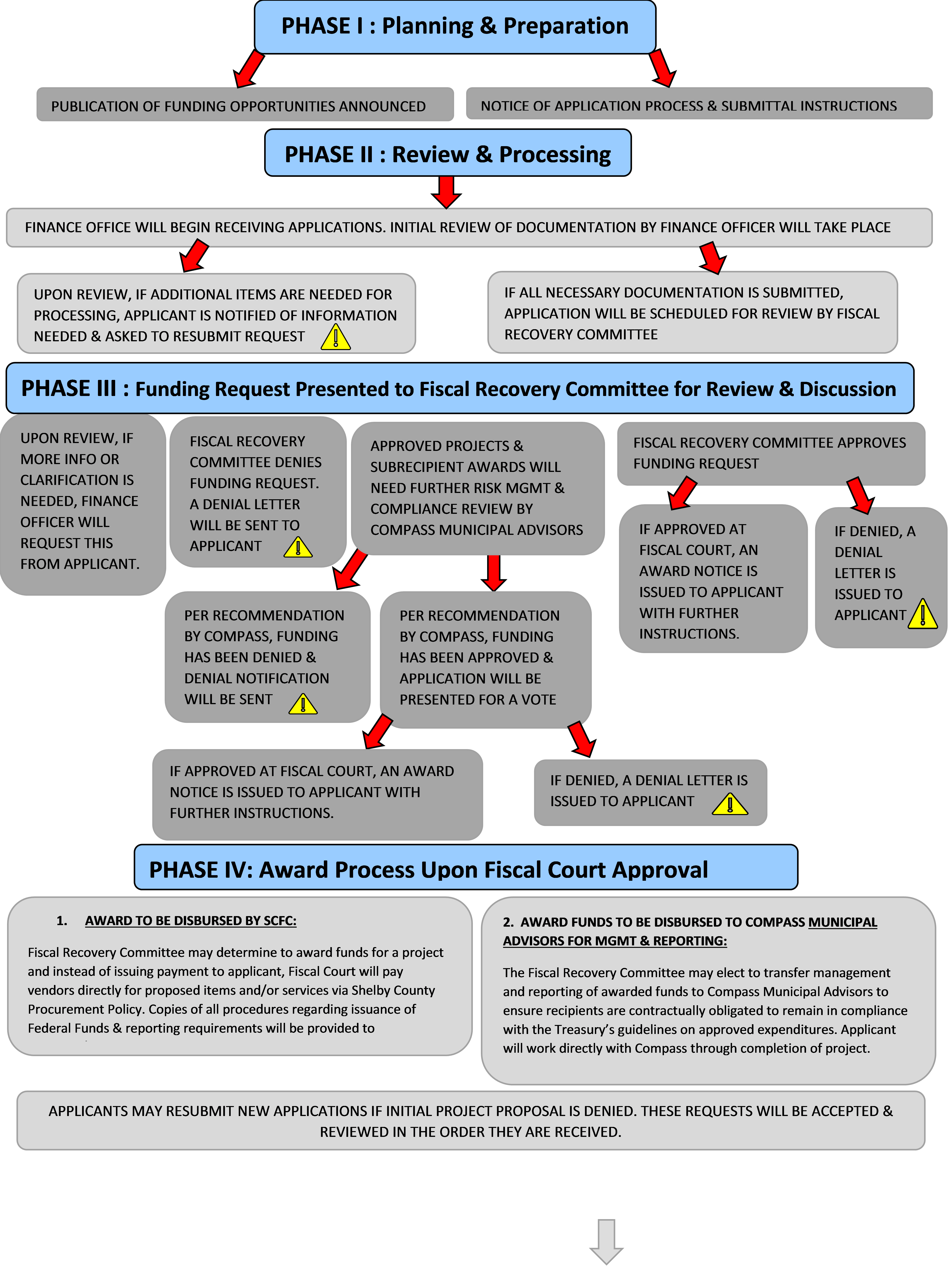 Flow Chart Application Process.png